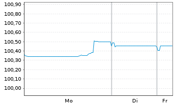 Chart NatWest Markets PLC EO-Med.-Term Nts 2025(30) - 1 Woche
