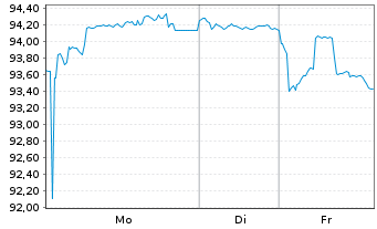 Chart Nestl&eacute; Finance Intl Ltd. EO-Med.T.Nts 2025(44/45) - 1 Woche