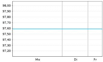 Chart Digital Dutch Finco B.V. EO-Notes 2025(25/35) - 1 Woche