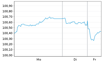 Chart E.ON SE Medium Term Notes v.25(33/33) - 1 Woche