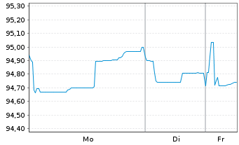 Chart Litauen, Republik EO-Medium-Term Notes 2025(40) - 1 Woche
