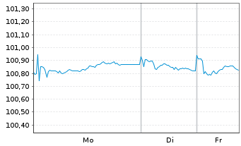 Chart BMW Internat. Investment B.V. EO-Med-Te N 2025(29 - 1 Woche