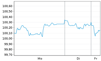 Chart Goldman Sachs Group Inc., The EO-FLR MTN.25(32/33) - 1 Week