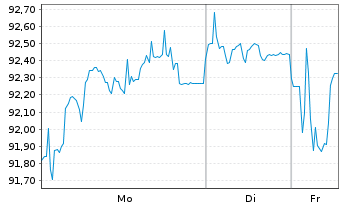 Chart Deutsche Telekom AG MTN v.2025(2044/2045) - 1 Woche