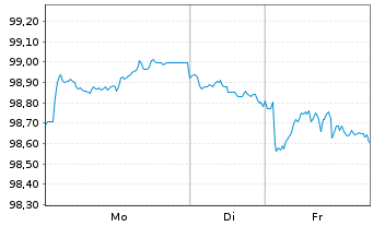 Chart JPMorgan Chase & Co. EO-FLR Med.-T.Nts 2025(35/36) - 1 Woche
