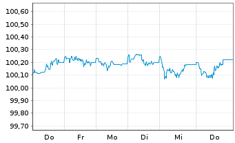 Chart Investec PLC EO-FLR Med.-T. Nts 2025(30/31) - 1 Week