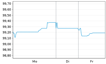 Chart American Medical Syst.Eu. B.V. EO-Nts. 2025(25/31) - 1 Week