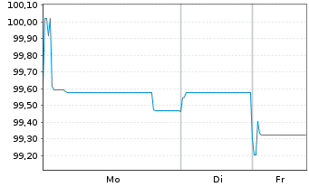 Chart Infineon Technologies AG Med.Term Nts. v.25(25/30) - 1 Woche