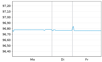 Chart Kroatien, Republik EO-Notes 2025(37) - 1 Woche