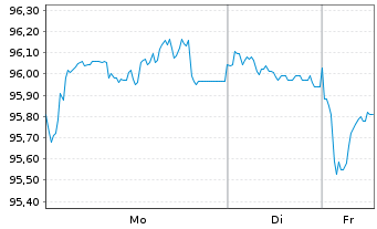Chart T-Mobile USA Inc. EO-Notes 2025(25/37) - 1 Woche