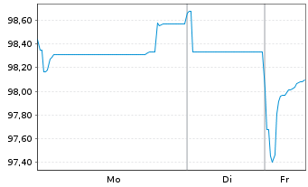 Chart Imperial Brands Fin.Neth. B.V. EO-MTN. 2025(25/34) - 1 Woche