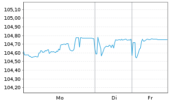Chart Rum&auml;nien EO-Med.-Term Nts 2025(30)Reg.S - 1 Week