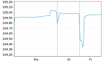 Chart Rum&auml;nien EO-Med.-Term Nts 2025(30) 144A - 1 Woche