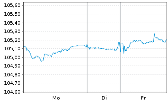 Chart Rum&auml;nien EO-Med.-Term Nts 2025(34)Reg.S - 1 Woche