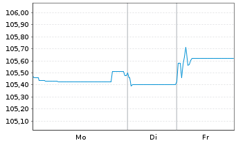 Chart Rum&auml;nien EO-Med.-Term Nts 2025(34) 144A - 1 Woche