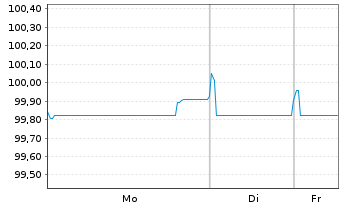 Chart Intl Business Machines Corp. EO-Notes 2025(25/30) - 1 Woche