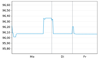 Chart Intl Business Machines Corp. EO-Notes 2025(25/37) - 1 Woche