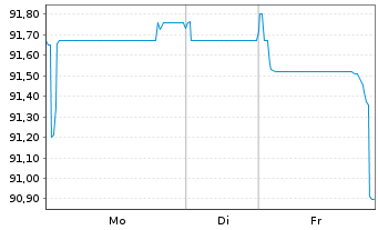 Chart Intl Business Machines Corp. EO-Notes 2025(25/45) - 1 Woche