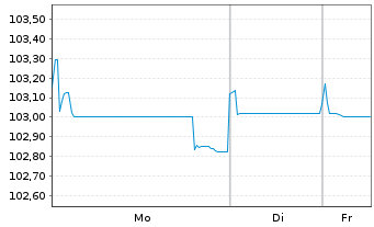 Chart Nissan Motor Co. Ltd. EO-Notes 2025(25/29) Reg.S - 1 Woche