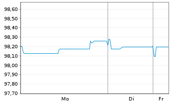 Chart Swiss Prime Site Finance AG EO-Anl. 2025(25/31) - 1 Week