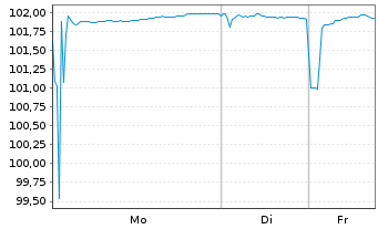 Chart Harley Davidson Finl Serv.Inc. EO-Nts. 2025(25/30) - 1 Week