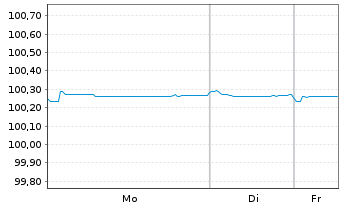 Chart Svenska Handelsbanken AB EO-FLR Med.T.Nts 2025(28) - 1 Week