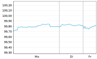 Chart Linde PLC EO-Medium-Term Nts 2025(25/29) - 1 Woche