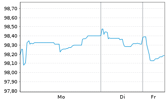 Chart Linde PLC EO-Medium-Term Nts 2025(25/33) - 1 Woche
