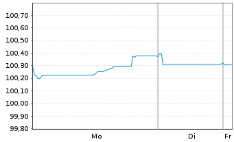Chart Carlsberg Breweries A/S EO-Med.T.Nts 2025(25/29) - 1 Week