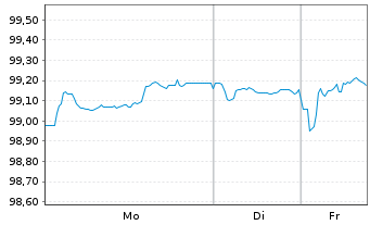 Chart ING Groep N.V. EO-FLR Med.-T. Nts 2025(30/31) - 1 Woche