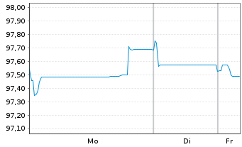 Chart ING Groep N.V. EO-FLR Med.-T. Nts 2025(35/36) - 1 Woche