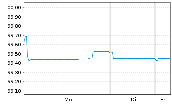 Chart Novo Nordisk Finance [NL] B.V. EO-MTN. 2025(25/28) - 1 Woche