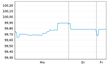 Chart Novo Nordisk Finance [NL] B.V. EO-MTN. 2025(25/30) - 1 Woche