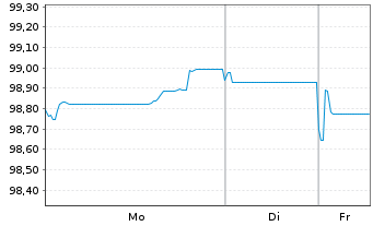 Chart Novo Nordisk Finance [NL] B.V. EO-MTN. 2025(25/33) - 1 Woche