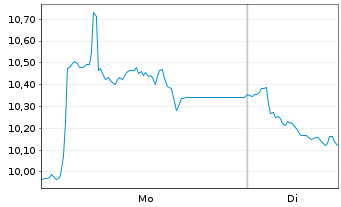 Chart WisdomTree Multi Ass.Iss.PLC - 1 Week