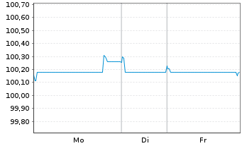 Chart Raiffeisen Bank Intl AG Med.-T.Nts 2025(31/32) - 1 Week