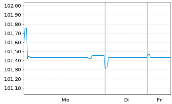 Chart Albanien, Republik EO-Treasury Nts 2025(35) Reg.S - 1 Woche