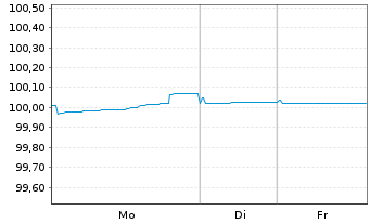 Chart Dexia S.A. EO-Medium-Term Notes 2025(28) - 1 Woche