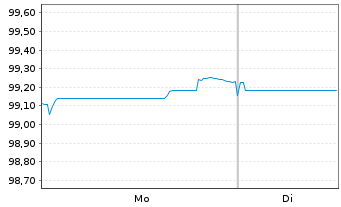 Chart Commonwealth Bank of Australia Med.-T.Nts 25(32) - 1 Week
