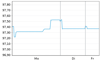 Chart Kraft Heinz Foods Co. EO-Notes 2025(25/33) - 1 Woche