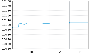 Chart Deutsche Bank AG LS-FLR-MTN v.25(28/29) - 1 Woche