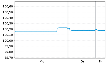 Chart ENEL Finance Intl N.V. EO-Med.Term Notes 25(25/28) - 1 Woche