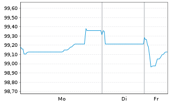 Chart ENEL Finance Intl N.V. EO-Med.Term Notes 25(25/31) - 1 Week