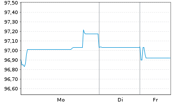 Chart ENEL Finance Intl N.V. EO-Med.Term Notes 25(25/36) - 1 Woche