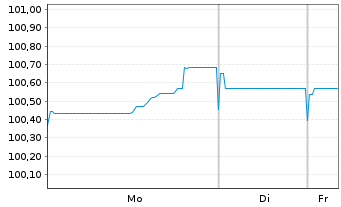 Chart NatWest Group PLC EO-FLR Med.-T.Nts 2025(30/35) - 1 Woche
