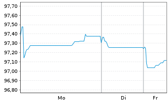 Chart BNG Bank N.V. EO-Medium-Term Notes 2025(35) - 1 Woche