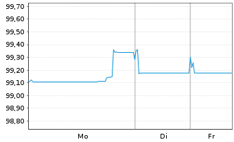 Chart United Utilities Water Fin.PLC EO-MTN. 2025(32/33) - 1 Week
