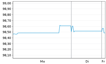 Chart PPG Industries Inc. EO-Notes 2025(25/32) - 1 Week