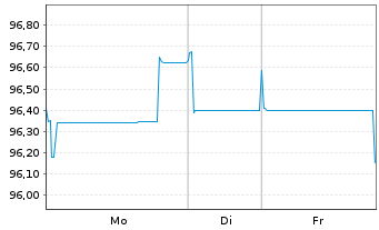 Chart TotalEnergies Capital Intl SA EO-MTN. 2025(25/37) - 1 Woche