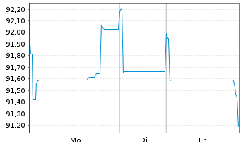 Chart TotalEnergies Capital Intl SA EO-MTN. 2025(25/45) - 1 Woche